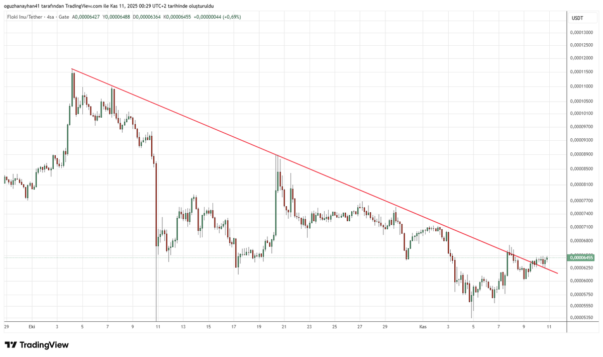 oguzhanayhan41's tweet image. #FLOKI 

şu detayı bir tek ben mi görüyorum. 0.000085 seviyelerine sert çıkması ihtimal dahilinde.