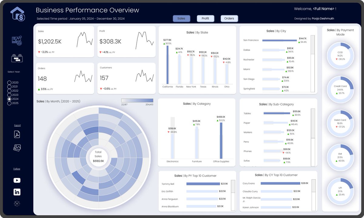 This #VizOfTheDay by Pooja Deshmukh visualizes a Business Performance Overview, utilizing clear KPIs, bar charts, and trend analysis to provide an executive summary of sales and profit. 

Explore the viz: tabsoft.co/4oBFyEO