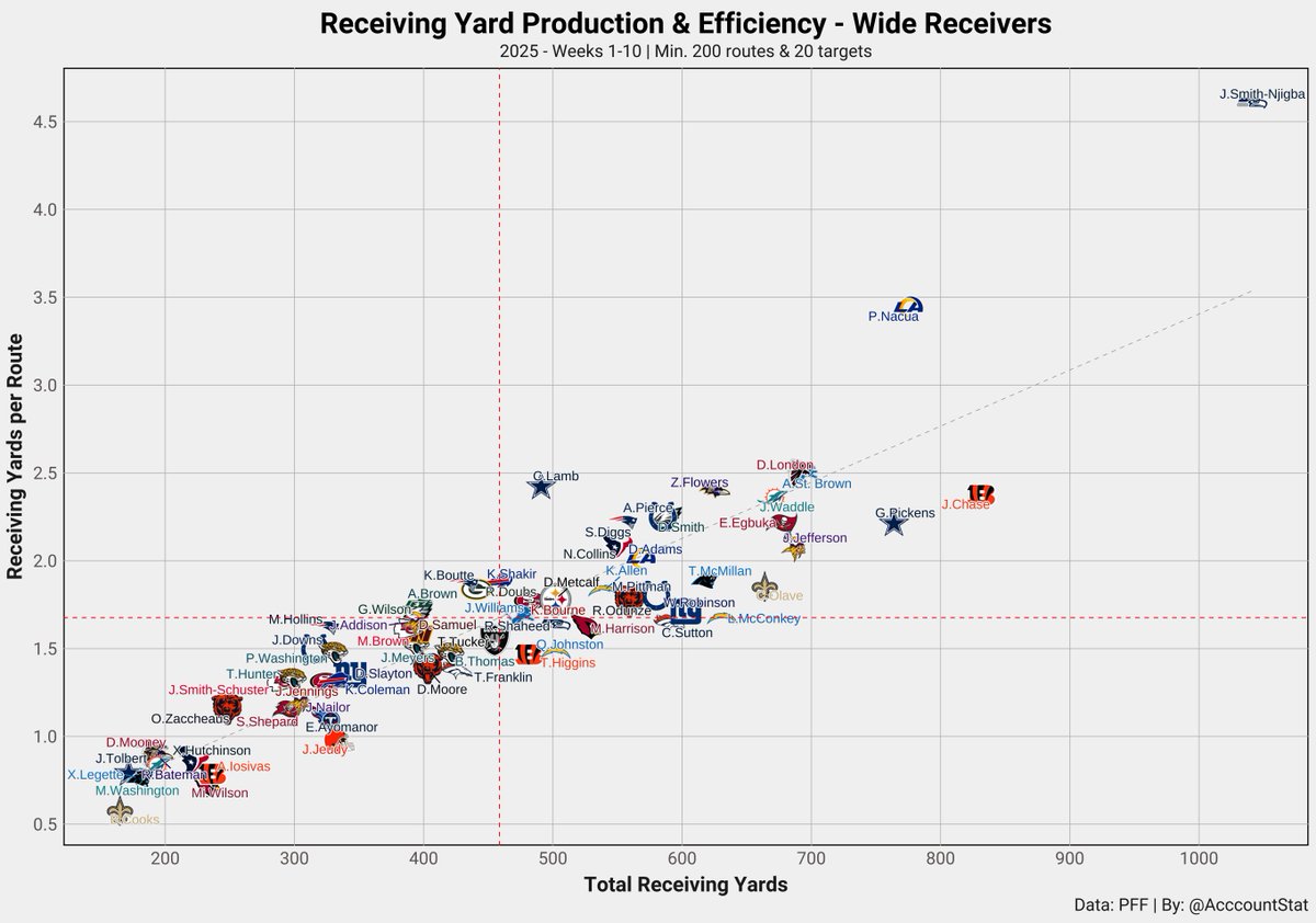 AcccountStat's tweet image. WR receiving yards through week 10