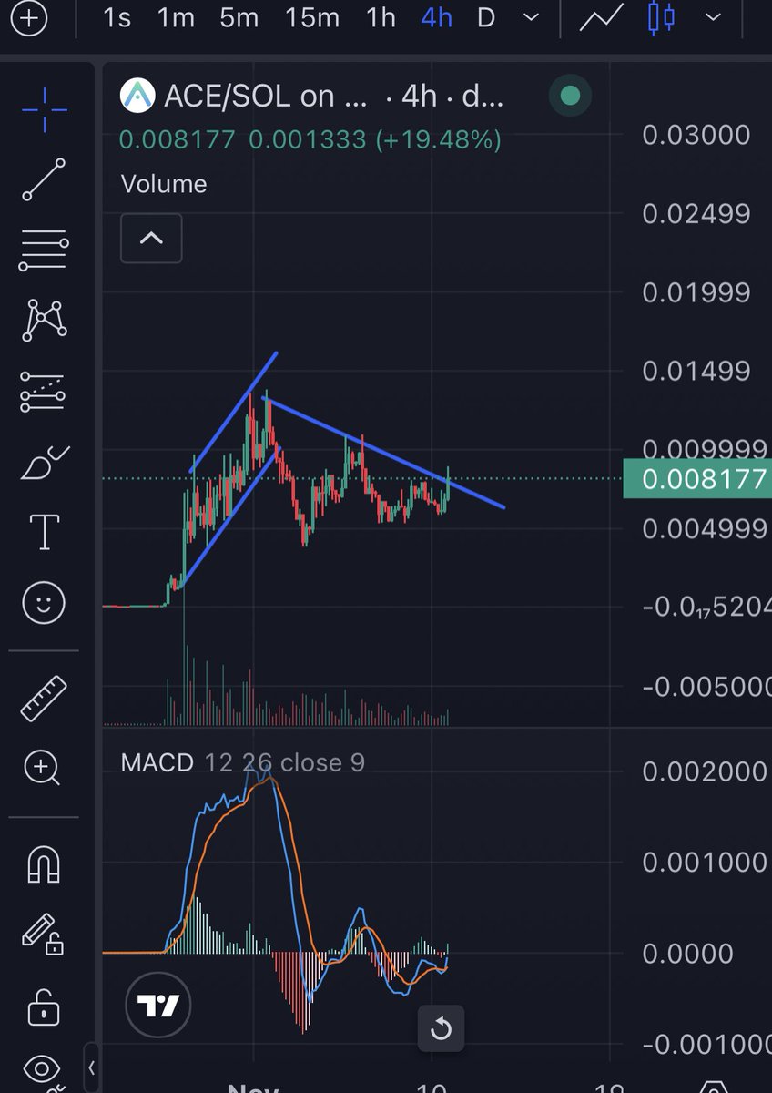231sammy231's tweet image. $ace is breaking this downwards trend a daily close above would be very bullish
