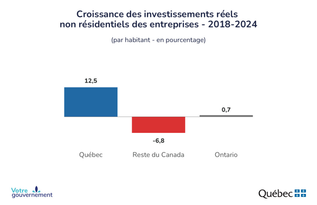 Depuis 2018, en économie, le Québec a battu l’Ontario et le reste du Canada.

C’est notamment le cas des investissements provenant des entreprises qui ont connu une croissance plus importante ici.