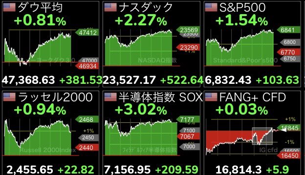 おはようございます！
本日も宜しくお願いします♪
３指数上昇📈📈📈
ダウ続伸↗️⚡️⚡️⚡️
ナスダック反発↗️⚡️
S&amp;P500続伸↗️⚡️⚡️⚡️