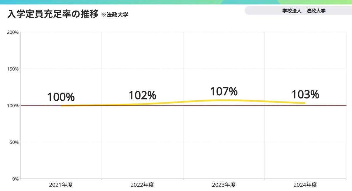 Liber_Japan's tweet photo. 朝活note更新✍️
学校法人法政大学の直近4年分決算を分析！
法政はMARCH最下位なんて言われがちだけど、決算書を見たらある指標でMARCHトップであることがわかりました。

これから経済学部のキャンパス移転を予定しているけど、外濠と靖国神社に挟まれてる市谷キャンパスをどうやって拡大するのかが注目。

https://t.co/Aox4lpIbTU