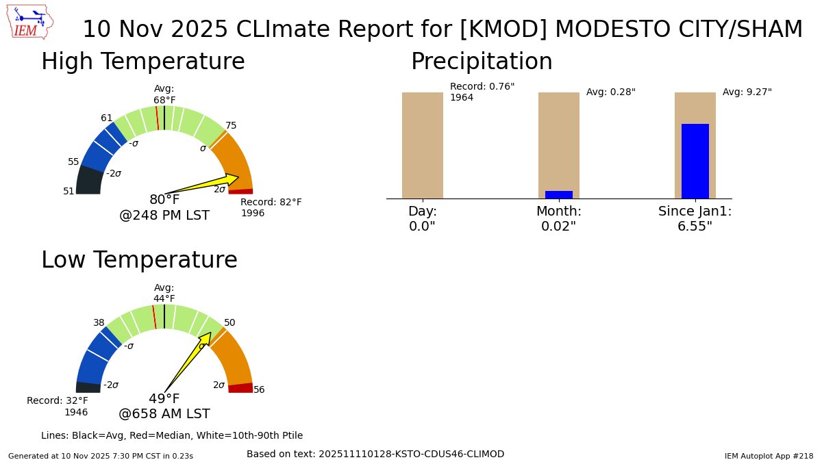 MODESTO CA Nov 10 Climate: High: 80 Low: 49 Precip: 0.0" Snow: Missing mesonet.agron.iastate.edu/p.php?pid=2025…