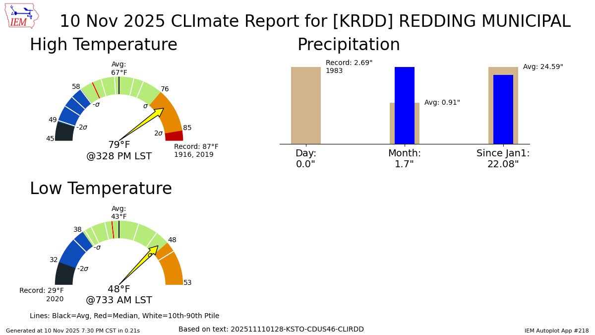 REDDING CA AIRPORT AND CITY Nov 10 Climate: High: 79 Low: 48 Precip: 0.0" Snow: Missing mesonet.agron.iastate.edu/p.php?pid=2025…
