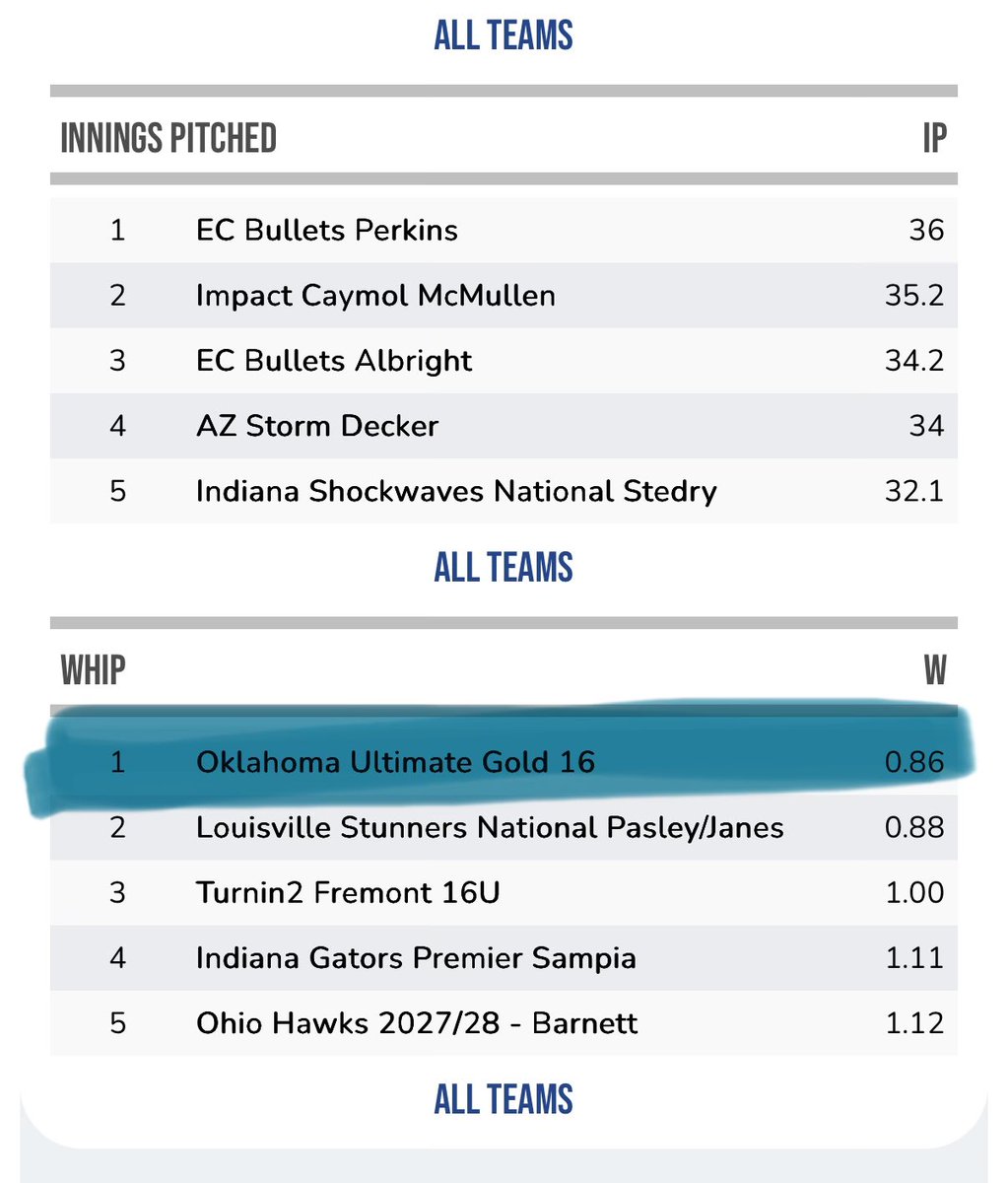 Oklahoma Ultimate Gold 16U tweet media
