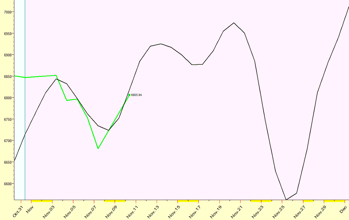 IntradayCycles's tweet image. Here is an update to November $SPX Forecast.