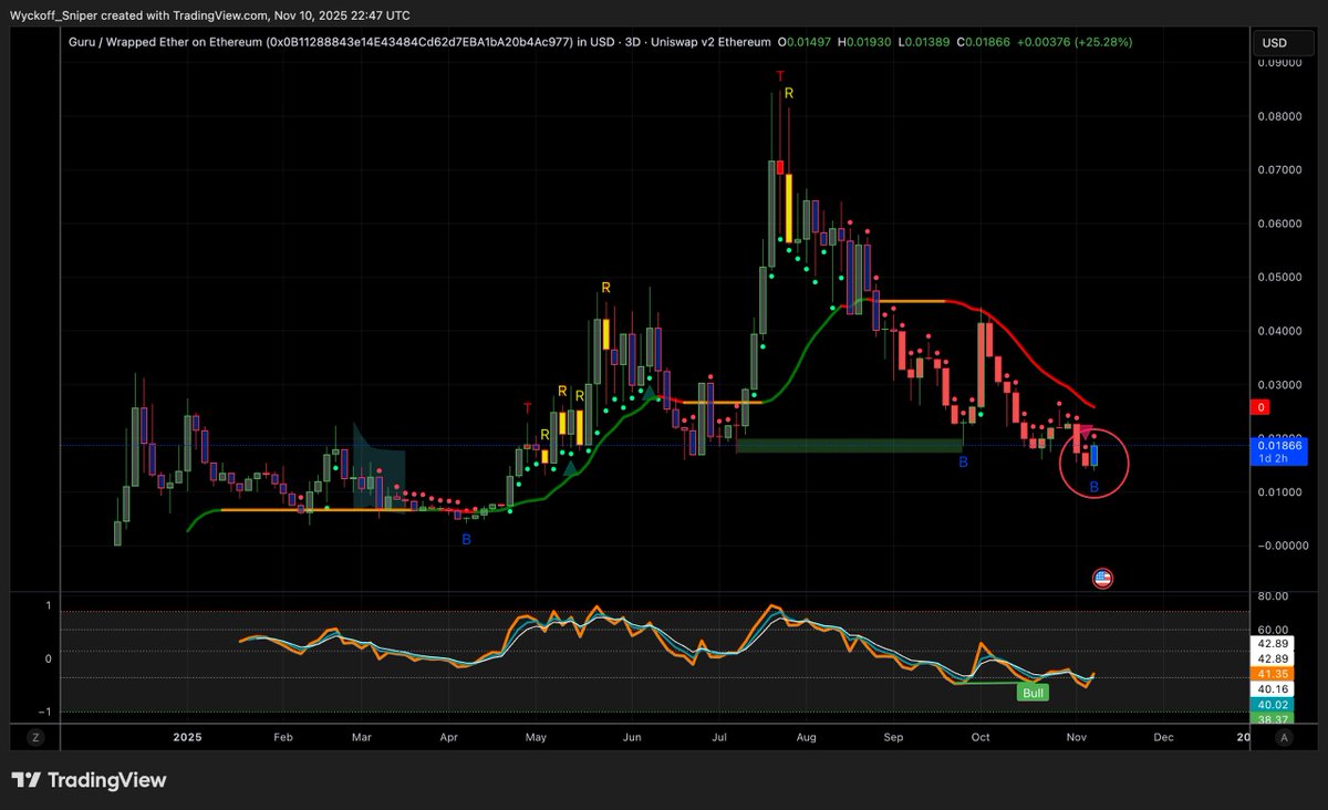$GURU close to confirming a D3 bottom signal, if market allows a few weeks of altcoin performance this will be a winner.

Last bottom candle gave a quick 2x before market went down

With all the catalysts lined up for <a href="/thegurufund/">Guru</a> this run will be more explosive as long as market