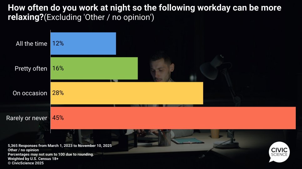 Working at night to get ahead? Fresh CivicScience data find that the majority of U.S. adult respondents work at night at least occasionally to have a more relaxing workday the next day. More than one-quarter say they do this frequently.