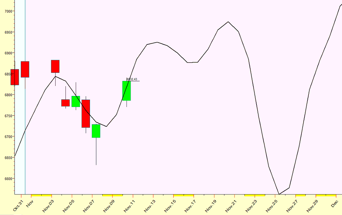 IntradayCycles's tweet image. Here is an update to November $SPX Forecast.