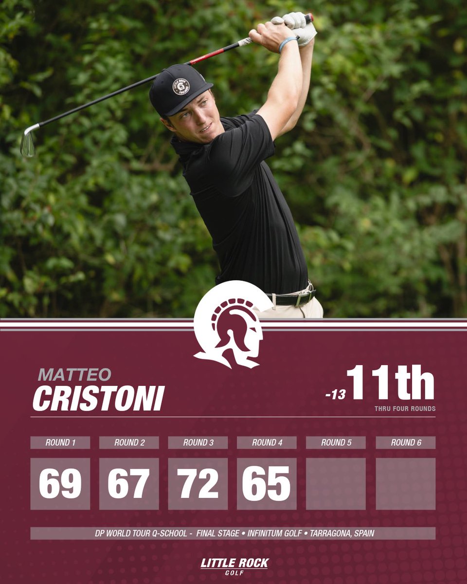 LittleRockMGOLF's tweet image. FINAL STAGE CUT MADE ✅

36 holes left to play for Matteo Cristoni at DP World Tour Q-School in Spain! Finish strong Matteo!

#LittleRocksTeam x #ProTrojans