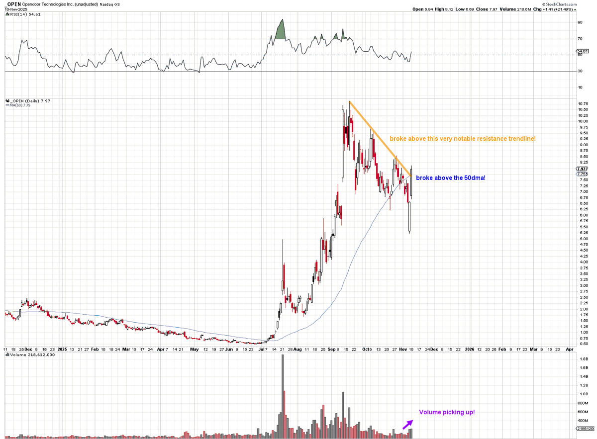 Mr_Derivatives's tweet image. $OPEN Bulls if there was EVER a time to hammer it with a godlike candlestick...

It be right here, right now.

Mush.