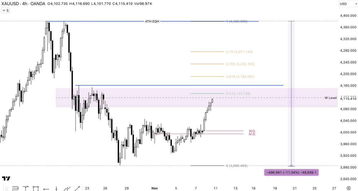 Massive unilateral day for gold today, 110 points !

Look at the work in the announced area : 4085 - 4150 (purple)

If the ATH is our high for the change in structure, then we are not yet at 50% of our high-low.

Our zone is key, the price should work above it and then normally