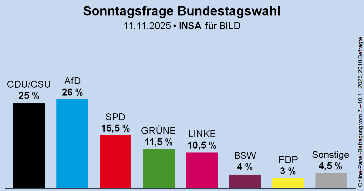 Sonntagsfrage zur Bundestagswahl • INSA/BILD: AfD 26 % | CDU/CSU 25 % | SPD 15,5 % | GRÜNE 11,5 % | DIE LINKE 10,5 % | BSW 4 % | FDP 3 % | Sonstige 4,5 %
➤ Übersicht: wahlrecht.de/umfragen/
➤ Verlauf: wahlrecht.de/umfragen/insa.…