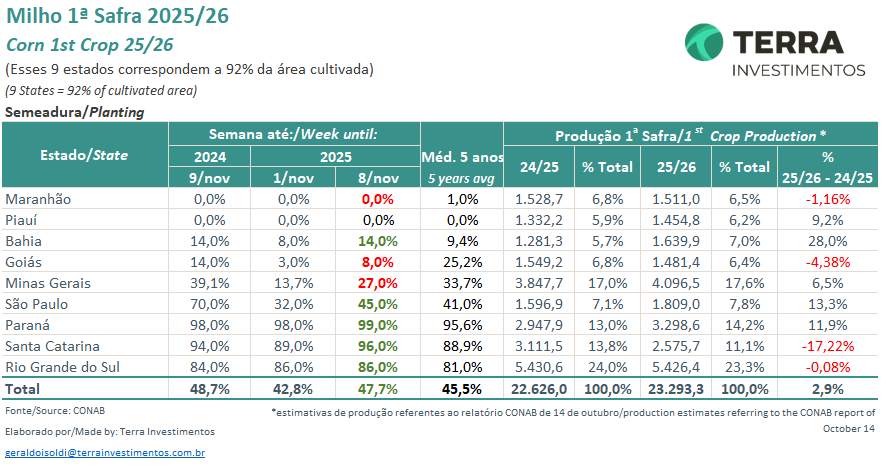 KingKornBR's tweet image. #Milho #CONAB #CropProgress #Corn #Agro #Agriculture #Agricultura