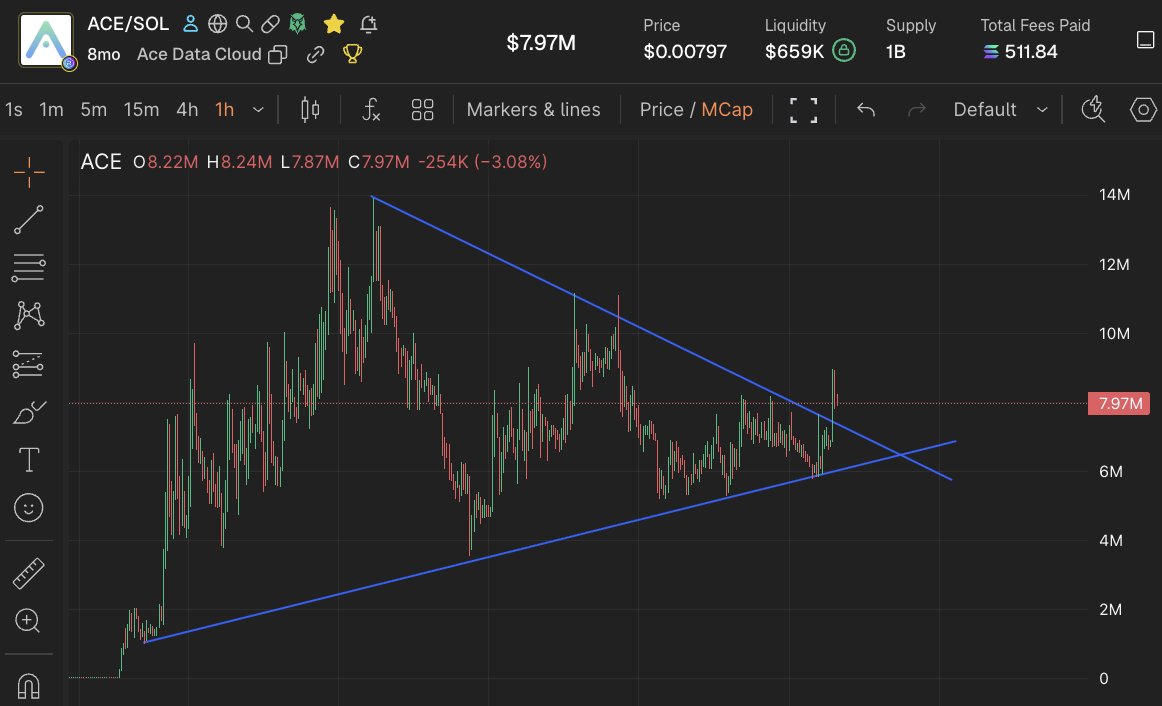 SVRtweeets's tweet image. ACE is prime for a breakout and our dev is still shipping.

x402 payments just got integrated, but that’s only one small part of what’s coming next.

The roadmap ahead includes:
• Web3 login and authorization replacing API keys
• Zero knowledge receipts for private and…