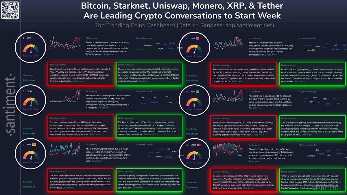 🗣️ The Top Trending Coins dashboard indicates the projects making the  biggest waves across social media are: 🪙 Bitcoin $BTC: Trending due to its  recent price surge past $106K, optimism around the