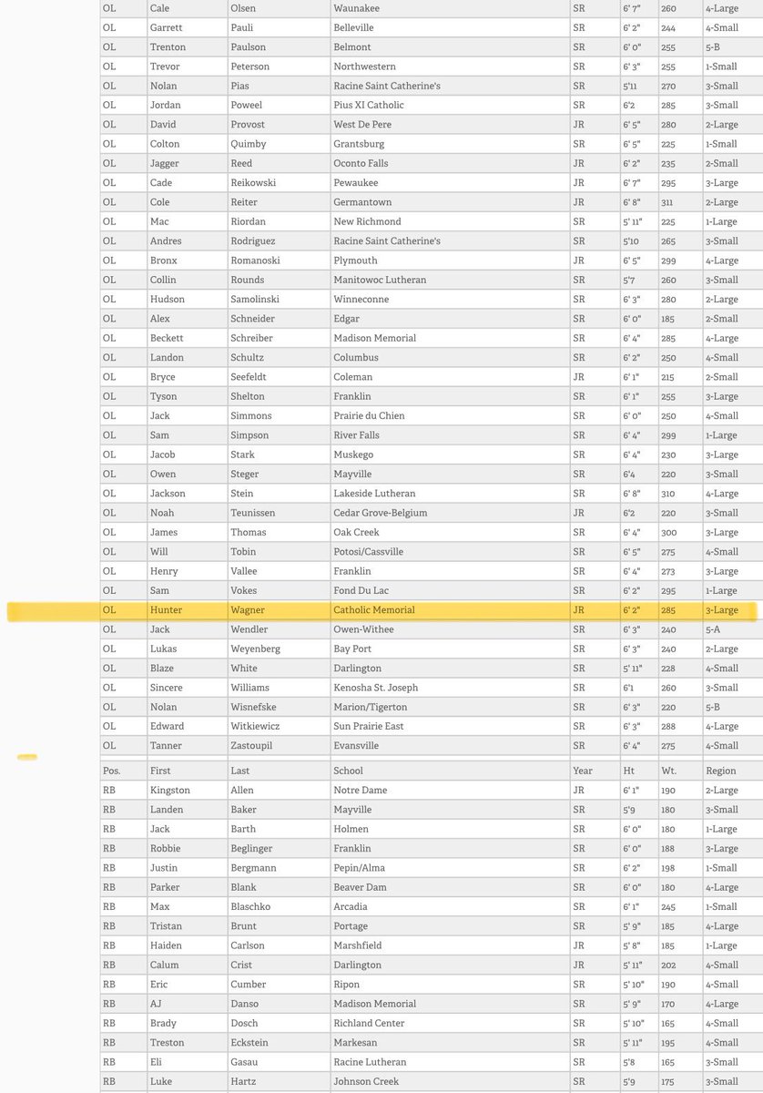 Blessed to be an all region selection for OL !