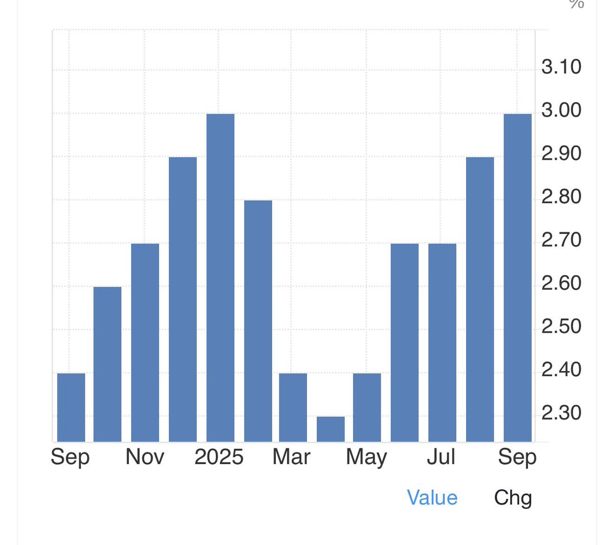 アメリカはすでに日本より上回るインフレ率3%まで上昇。関税の効果は数ヶ月後だからもっと上がり、さらにトランプの30万円バラマキでインフレ が加速し、貧困層直撃予定です