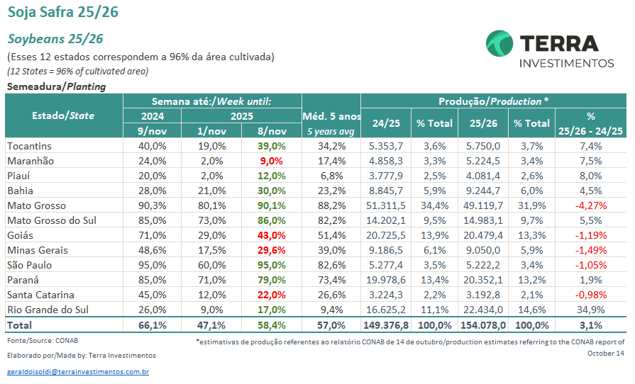 KingKornBR's tweet image. #Soja #CONAB #CropProgress #Soybeans #Agro #Agriculture #Agricultura