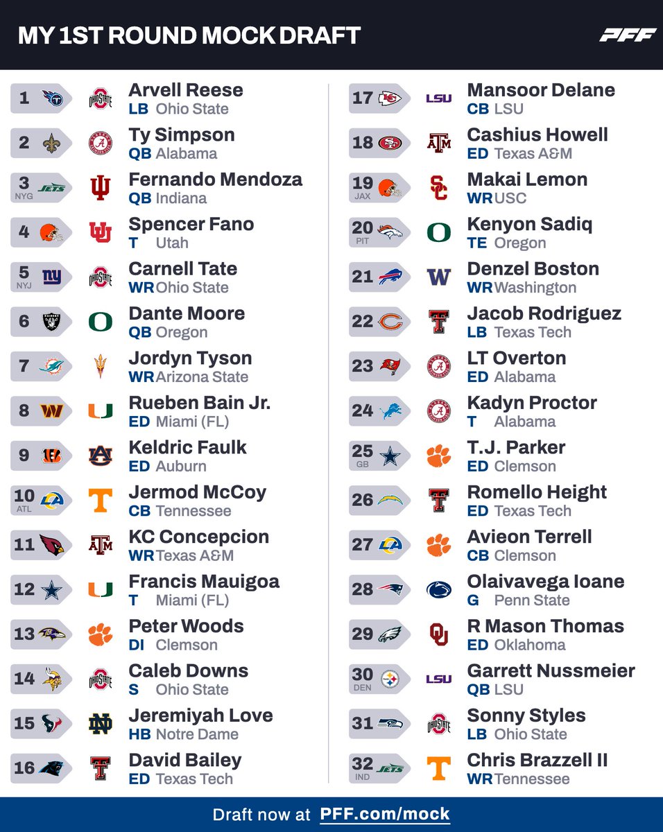 Steve_NFL's tweet photo. #mockmonday
@nfldraftfanatc https://t.co/oAROsHlT38