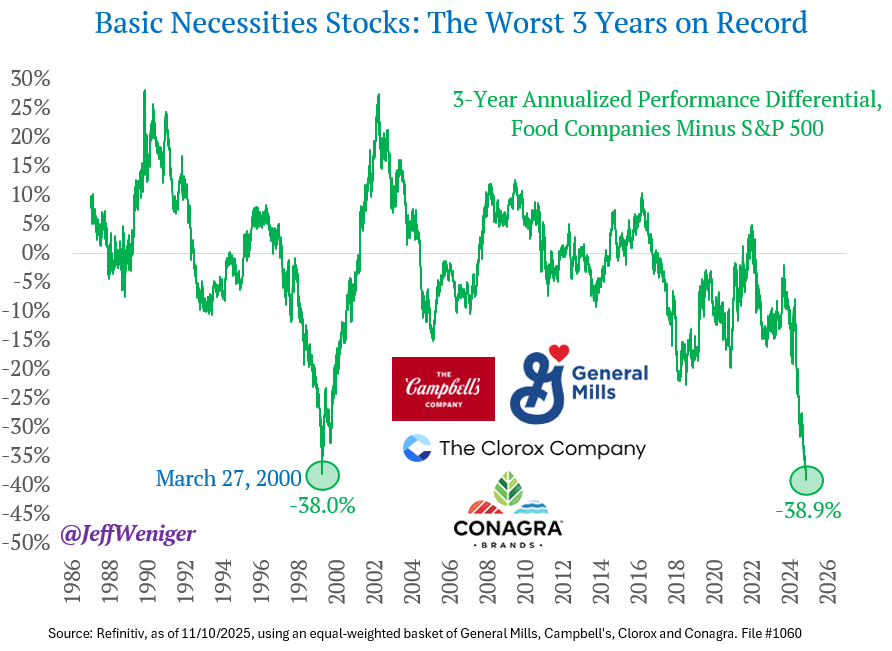 If you make a basket of supermarket food companies (Campbell's, General Mills, Clorox and Conagra), their stocks have has lost to the S&amp;P 500 by 38.9% per year for the last 3 years. This just broke the prior record, which was set when uh oh.