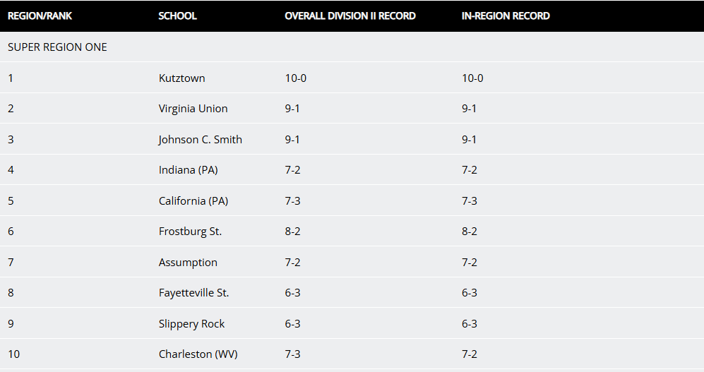 PSACsports's tweet photo. FOOTBALL: The latest NCAA Division II Football Super Region 1 rankings feature 4⃣ #PSACFB teams!

No. 1 @KUGoldenBears 
No. 4 @IUPCrimsonHawk 
No. 5 @calvulcans 
No. 9 @Rock_Athletics 

#PSACProud https://t.co/zf3uJKL0CI