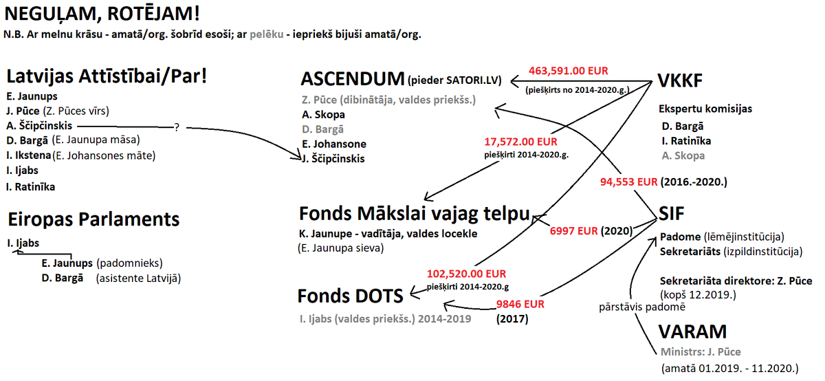 <a href="/katrinailjinska/">Katrīna Iļjinska</a> SIF ir atdots kā mūžīgais lēnis Vienotības fārmklubam AttPar -  agrāk Jura Pūces sieva Zaiga Pūce, tagad Dace Spaliņa bijusī Pavļuta padomniece Veselības ministrijā un PRO Staķa padomniece Rīgas Domē, turklāt viņa ir arī "Attīstībai" ģenerāldirektores Lailas Spaliņas māsa.