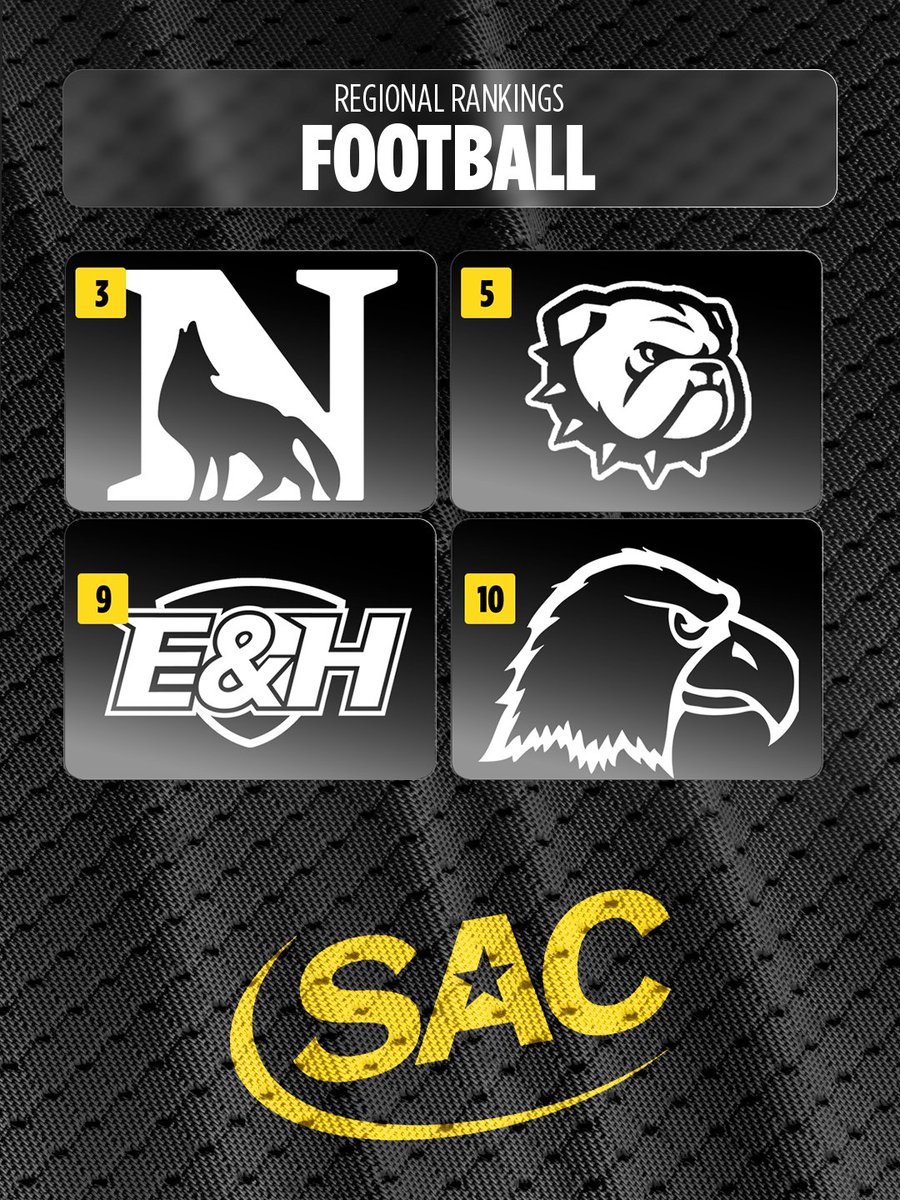 4⃣ SAC football squads in the top 10 in the latest round of NCAA Regional Rankings! Newberry has clinched the automatic berth with their SAC Championship last weekend.