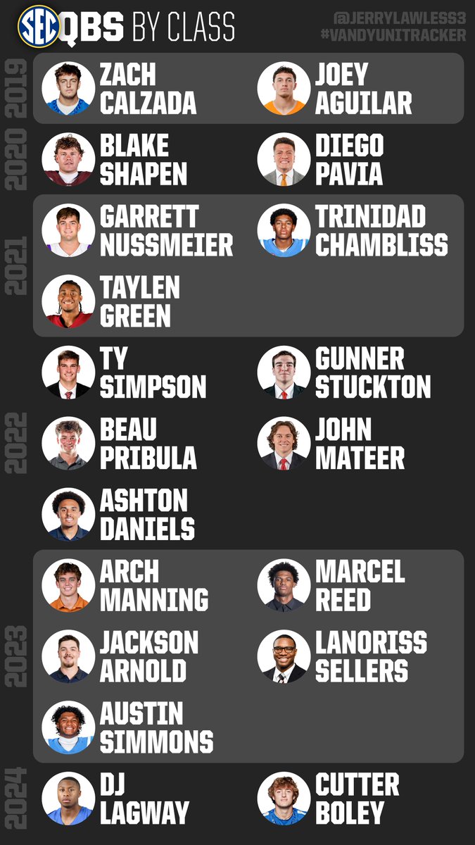 There's been plenty of chatter about the... experience... of the quarterbacks around the SEC. 🤔

Let's take a look and see:
• How old each SEC quarterback is
• How long each SEC quarterback has been out of high school

What stands out to you?

#VandyUniTracker