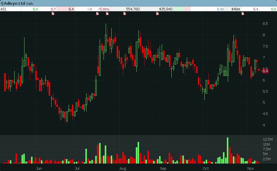 longhorncapital's tweet image. Feels a matter of time before #AI1 $AI1 gets going here.. my second largest position behind $AYA - it has an absolutely horrible register (for now), management (while quality) are hyper focused on solving the interconnect problem so they rarely communicate with shareholders, and