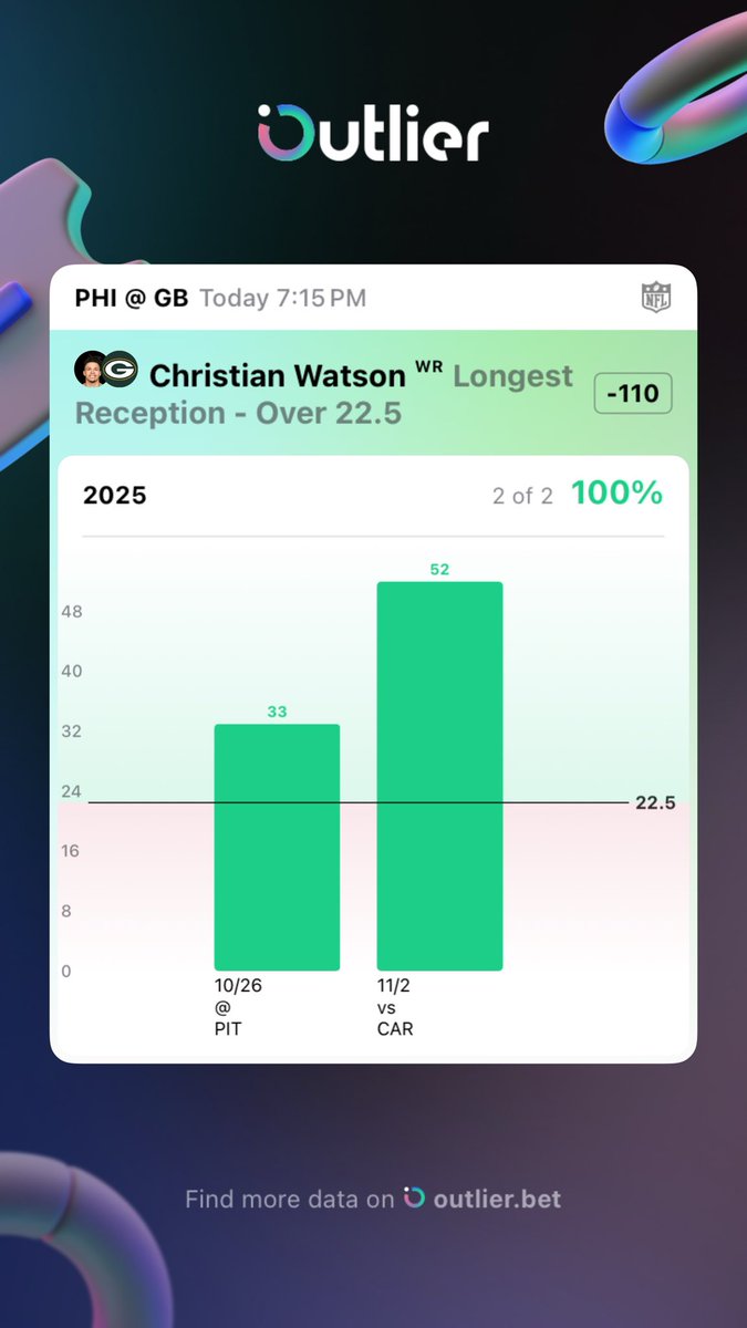 MNF Bet:

Christian Watson O22.5 Long Reception (-110)

Powered by <a href="/OutlierDotBet/">Outlier</a>‼️ This week we are going with 1 bet/day. If we don’t make profit this week, I’ll be taking next week off! Let’s get hot 🔥