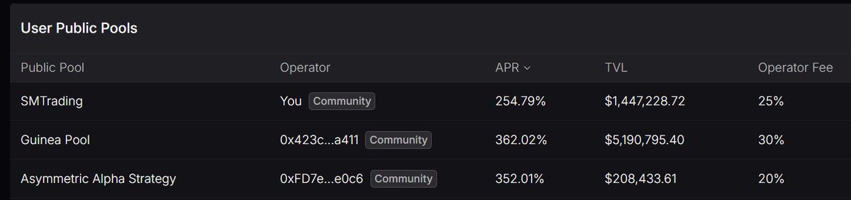 samyamtrading's tweet image. SMTrading public pool on @Lighter_xyz is currently 
at 254% APR, ranking 3rd just behind @hansolar21
guinea pool and @99xrocket.

It is also 3rd in TVL at 1.45M, just behind @hansolar21 and @blothecap.

You don&apos;t need to worry losing your capital in my pool - Because I am…