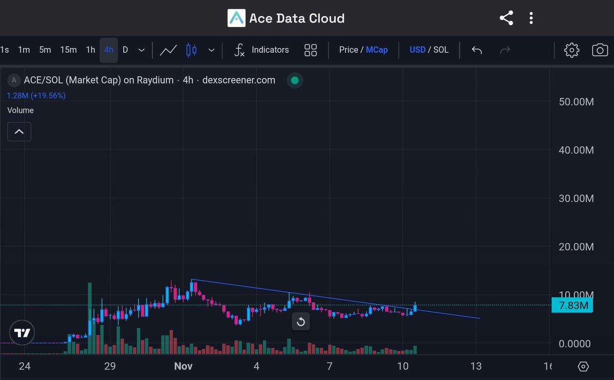 Anonym00se69's tweet image. I know what the chart of an in-demand asset looks like.

$ace