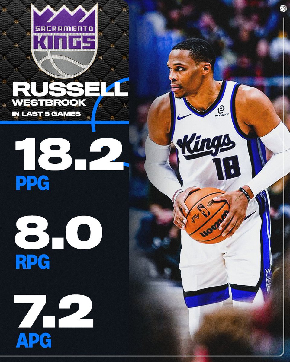 Russ has been cooking in Year 18 😤

(via <a href="/SacramentoKings/">Sacramento Kings</a>)