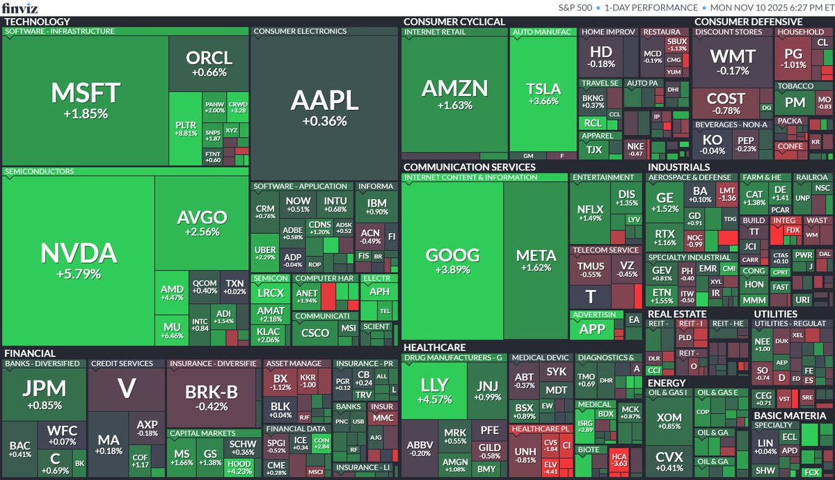 nicosokufx's tweet photo. 🇺🇸米国株　S&P500
「AI・半導体株高」AI株に見直し買い

上昇 62.6%
下落 37.0%

ダウ +0.81% +381 続伸
ナスダック 2.27%⭐️3日ぶりに反発
S&P500 1.54% 続伸

SOX  +3.0%
VIX　17.60 低下

✅先週、AI半導体株に中心に下落⇒AI見直し買い
👉️ナスダック先週 -3.0%
✅AI・半導体株高 
マグニフィセント・セブン（M7）全て上昇
👉NVDA +5.79％
✅米政府閉鎖解除へ前進
👉️上院で可決。下院でも週内に採決し可決見通し