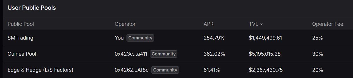 samyamtrading's tweet image. SMTrading public pool on @Lighter_xyz is currently 
at 254% APR, ranking 3rd just behind @hansolar21
guinea pool and @99xrocket.

It is also 3rd in TVL at 1.45M, just behind @hansolar21 and @blothecap.

You don&apos;t need to worry losing your capital in my pool - Because I am…