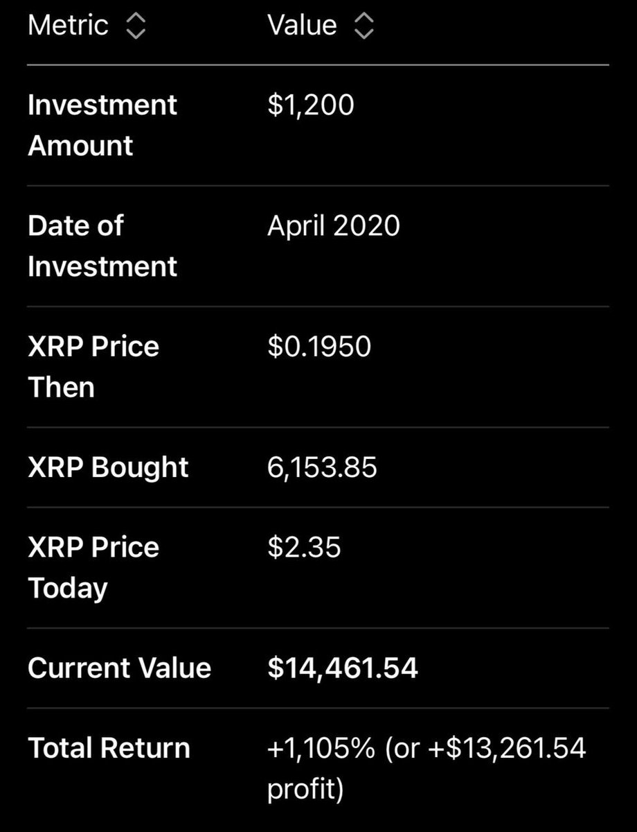 If I had invested my stimulus check of $1200 in April of 2020 into XRP, how much would it be worth today?

Your investment would be worth approximately $14,462 today. 1105% ROI.