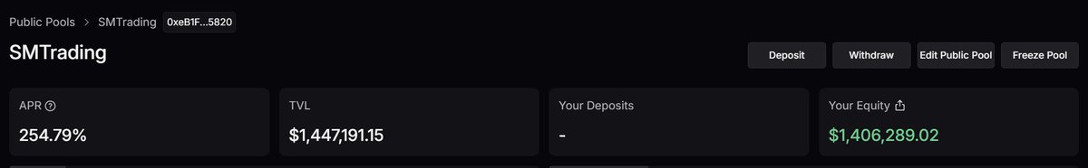 samyamtrading's tweet image. SMTrading public pool on @Lighter_xyz is currently 
at 254% APR, ranking 3rd just behind @hansolar21
guinea pool and @99xrocket.

It is also 3rd in TVL at 1.45M, just behind @hansolar21 and @blothecap.

You don&apos;t need to worry losing your capital in my pool - Because I am…