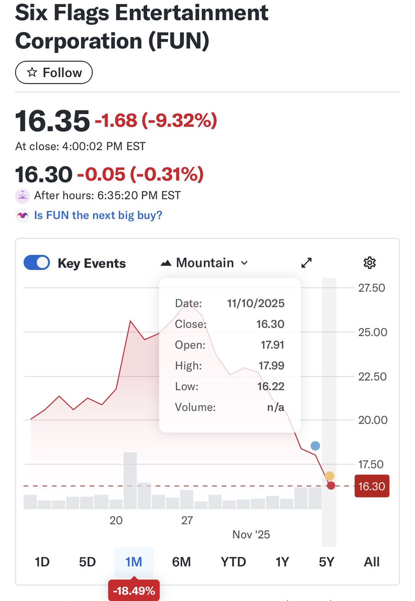FUNFoodBlog's tweet image. Whoa! Time to start buying up more FUN shares.