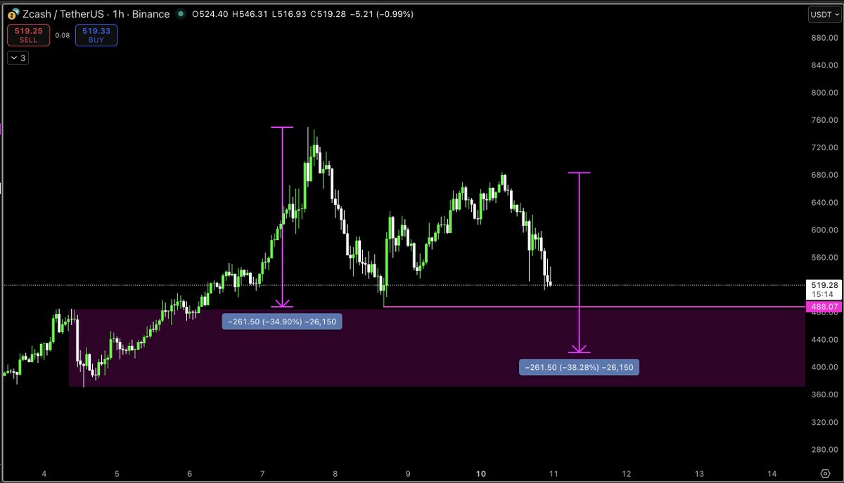 ZEC trading v clean, levels being respected incredibly well | KuCoin