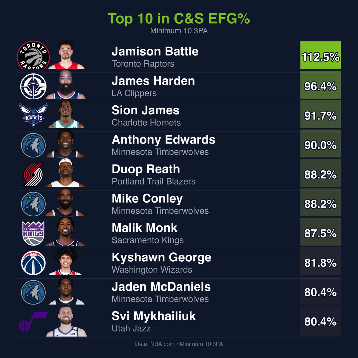 WolfWiseStats's tweet image. Top 10 in catch and shoot effective field goal percentage (minimum 10 3PA). 

Wolves players account for 3 in the top 10

Anthony Edwards (90.0%)
Mike Conley (88.2%)
Jaden McDaniels (80.4%) 

Incredible shooting to start the season for the Wolves. Is it sustainable?

#WolvesBack
