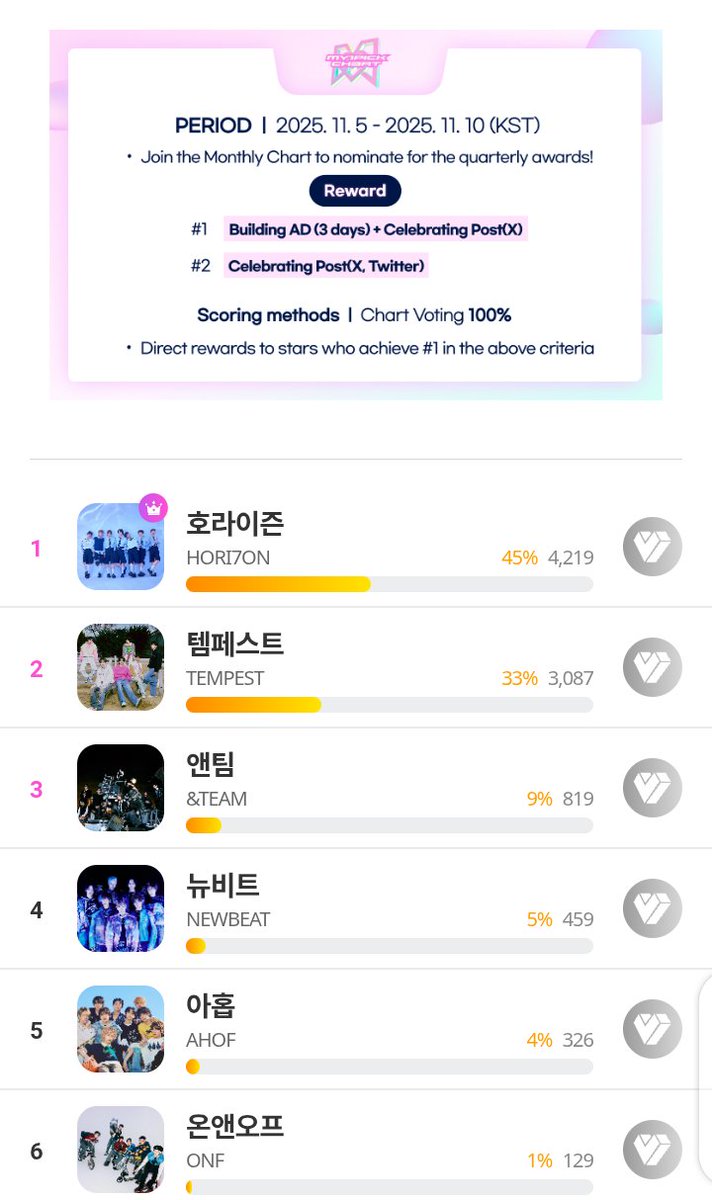 CONGRATULATIONS HORI7ON &amp; ANCHORS‼️

Thank you to all Anchors who supported our GwaPITO <a href="/HORI7ON_twt/">HORI7ON member</a> on the My1pick App "1PICK CHART - TREND (Male)" category.

fsn-app.my1pick.com/app/link/theme…

Reward:
3 days Building Ad + Celebrating Post (X)

#HORI7ON #호라이즌 
<a href="/HORI7ONofficial/">HORI7ONofficial</a>