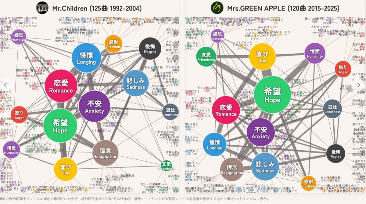 ミスチルとミセス。ヒット曲の感情構造のネットワーク分析が面白い。

Mr.Children（1990年代）と Mrs.GREEN APPLE（現在）。100曲以上の歌詞を感情ネットワーク分析すると、時代の断絶が見える。

不安と希望の間で揺れる90年代