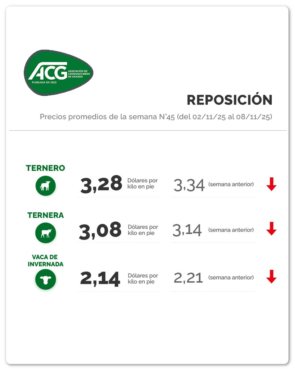 REPOSICIÓN:

Demanda activa con leve ajuste de valores, consecuencia de una buena primavera y rodeos con más kilos.

#mercadoganadero #ganado #ganadería #negociosrurales #somosreferencia