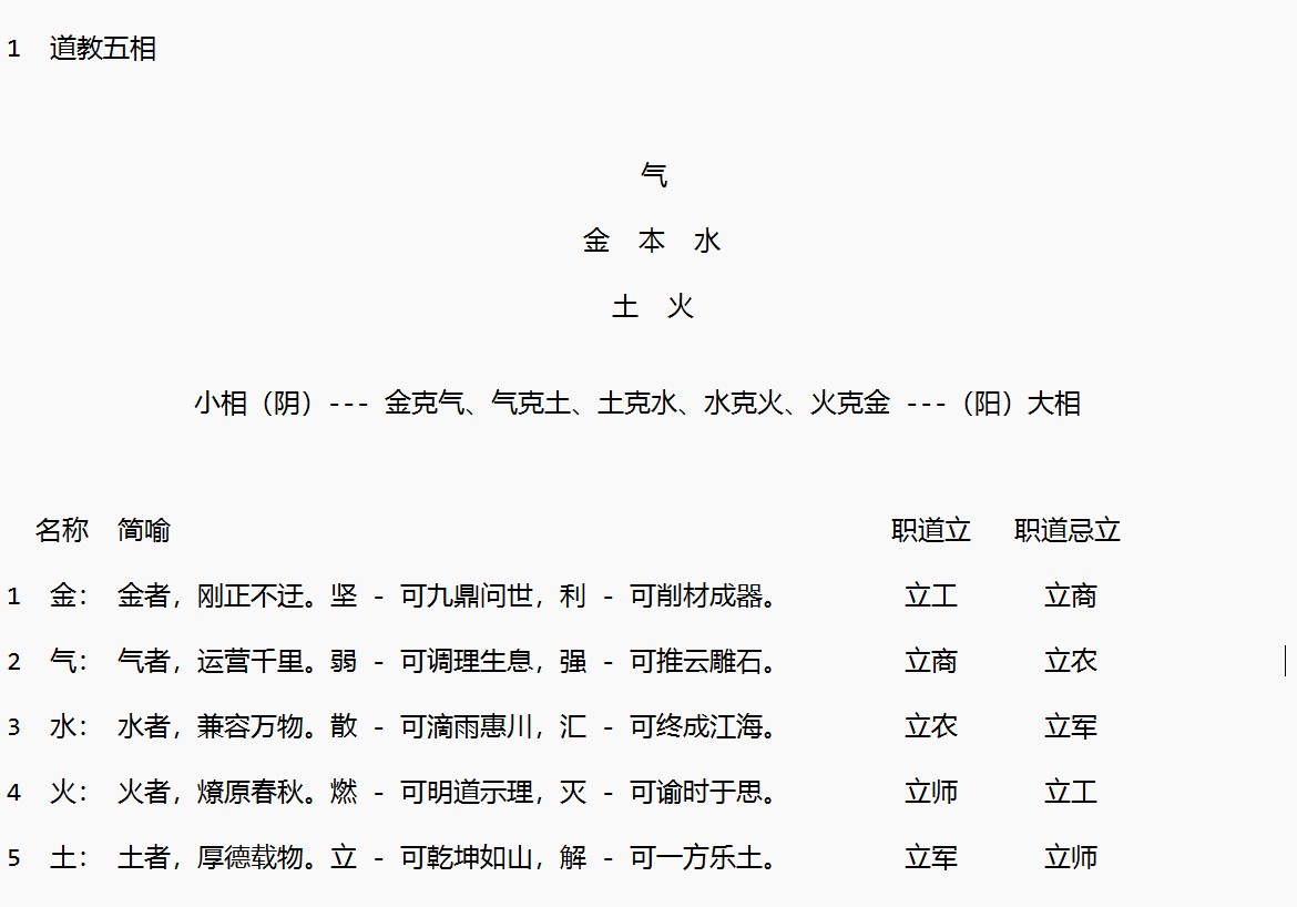 Bit_Bone's tweet image. 《真道教五相图》