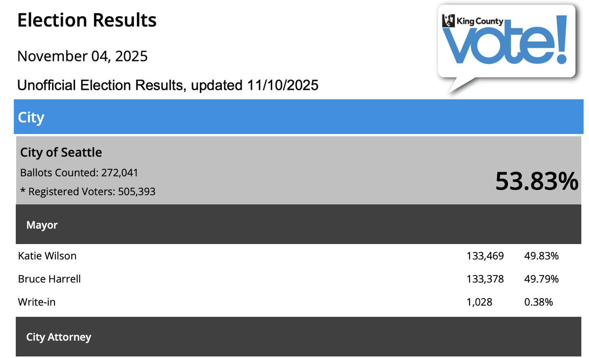 ByMikeBaker's tweet image. Incredible. Progressive challenger Katie Wilson now has a 91-vote lead in Seattle’s race for mayor. She had been steadily gaining on incumbent Bruce Harrell.

There are about 8,000 ballots left to count.
