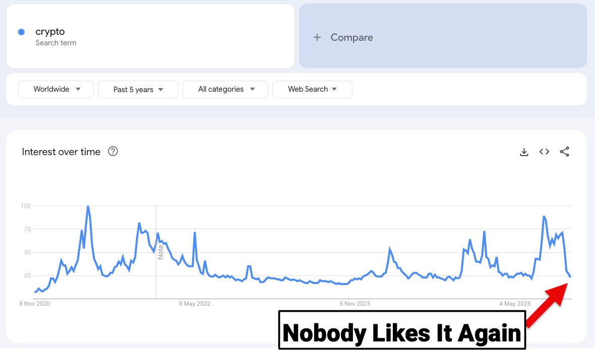 fxevolution's tweet image. Crypto search results have crashed in recent weeks signalling periods of potential opportunity. 

Nobody likes it again.

That's exactly when some of the biggest runs have usually happened. 

$BTC, $ETH, $LTC