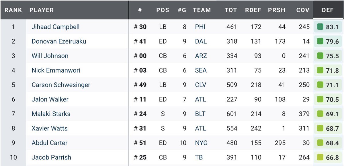 Jalon Walker &amp; Xavier Watts are top 10 graded rookies this season

(min. 220 snaps)