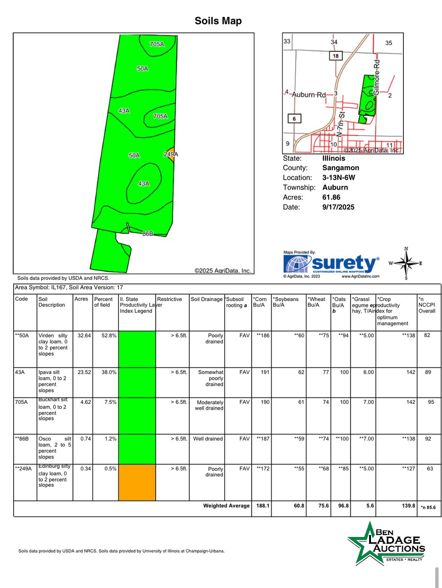 BenLadage's tweet photo. FARM GROUND REAL ESTATE AUCTION – Auburn, IL
📍13781 Gilmore Rd, Auburn, IL 62615
✅66.31 Acres offered in 2 tracts
🗓️ONLINE AUCTION DATE: Tuesday, December 2, 2025 – 6:00 PM CST. Bidding held online at https://t.co/XL7ynEHcAL
Visit https://t.co/XL7ynEHcAL for more info &amp; pics! https://t.co/NRVYOB5vQH